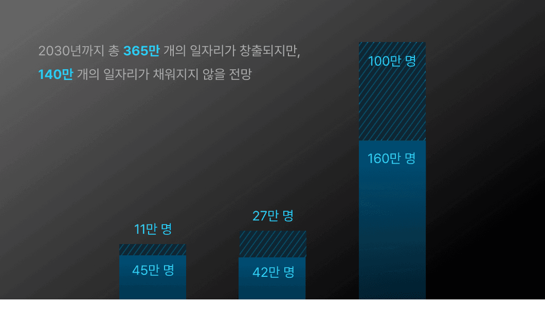 2030년까지 컴퓨터 과학자, 엔지니어, 테크니션에 대한 예상 수요